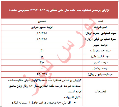 دلیل اصلی تعدیل 210 درصدی این نماد چه بود؟