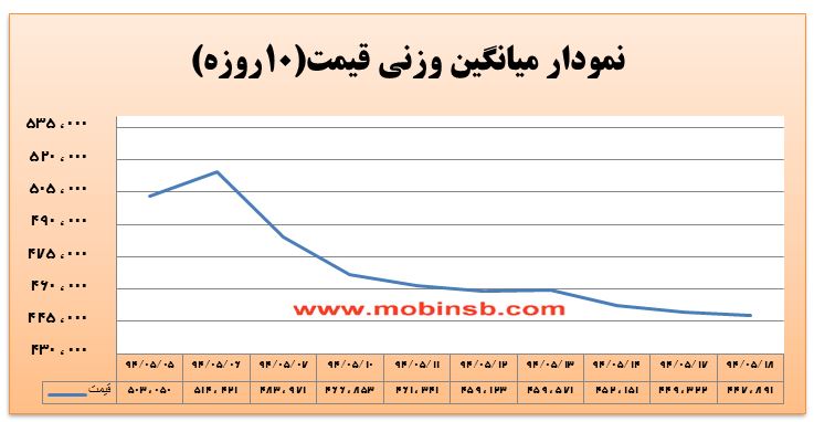آمار و گزارش معاملات برق در بورس انرژی در تاریخ 94.05.18