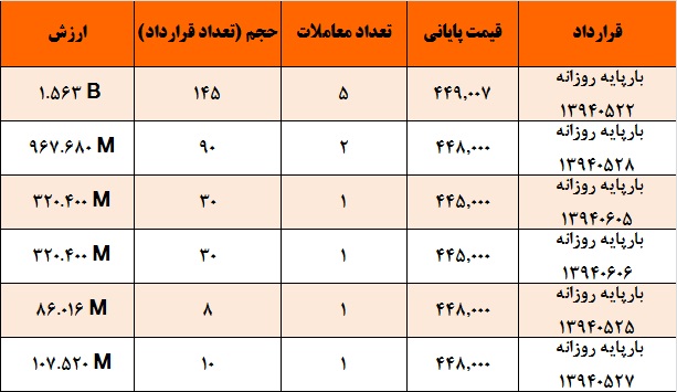 آمار و گزارش معاملات برق در بورس انرژی در تاریخ 94.05.18