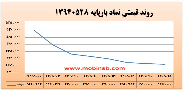 آمار و گزارش معاملات برق در بورس انرژی در تاریخ 94.05.18