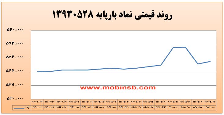 آمار و گزارش معاملات برق در بورس انرژی در تاریخ 94.05.18