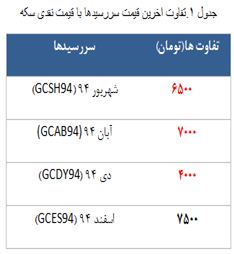 در رینگ طلایی 5748 قرارداد آتی سکه معامله شد!