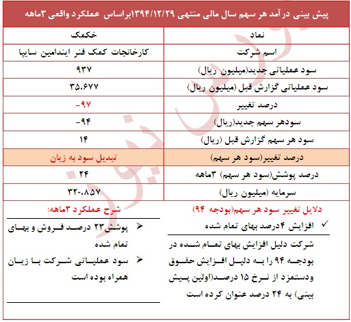 دلایل کاهش سود هر سهم 