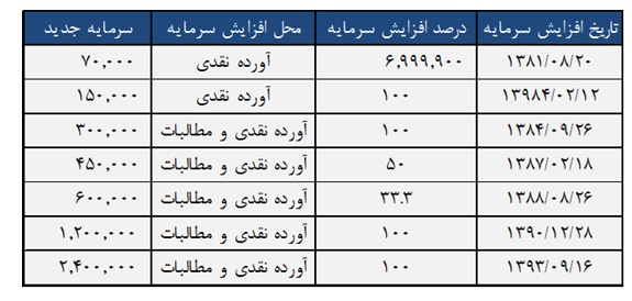 بررسي تحليلي لیزینگ رایان سایپا