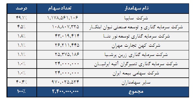 بررسي تحليلي لیزینگ رایان سایپا بررسي تحليلي لیزینگ رایان سایپا