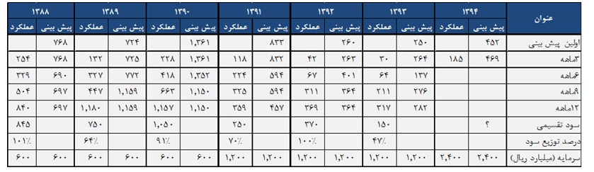 بررسي تحليلي لیزینگ رایان سایپا