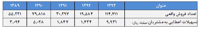 بررسي تحليلي لیزینگ رایان سایپا