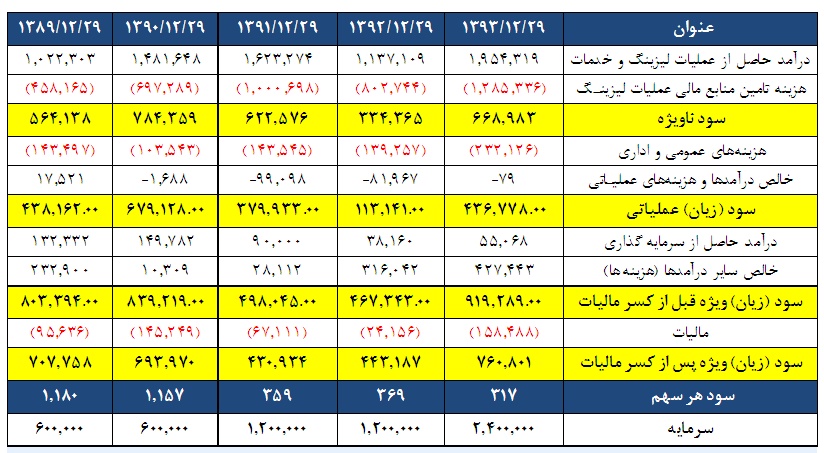 بررسي تحليلي لیزینگ رایان سایپا بررسي تحليلي لیزینگ رایان سایپا