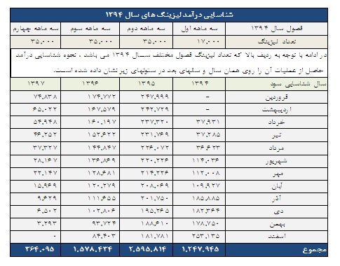 بررسي تحليلي لیزینگ رایان سایپا