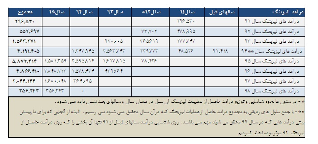 بررسي تحليلي لیزینگ رایان سایپا بررسي تحليلي لیزینگ رایان سایپا