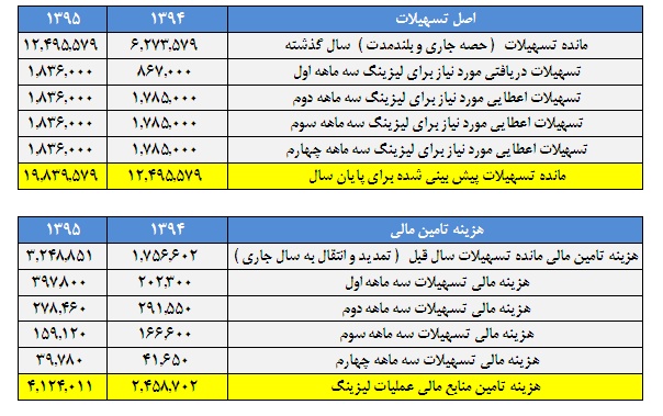 بررسي تحليلي لیزینگ رایان سایپا