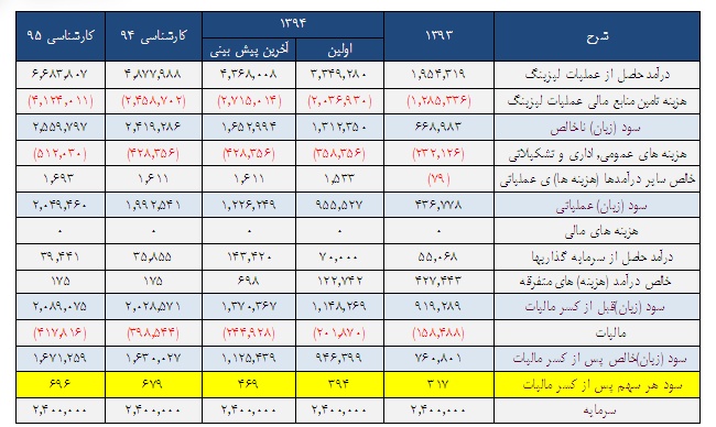 بررسي تحليلي لیزینگ رایان سایپا
