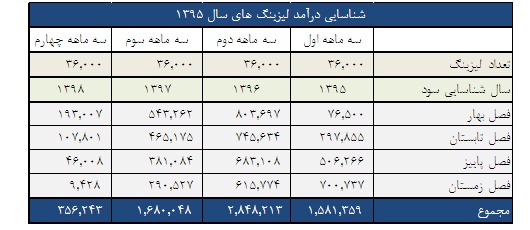 بررسي تحليلي لیزینگ رایان سایپا بررسي تحليلي لیزینگ رایان سایپا