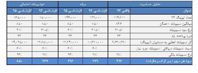 بررسي تحليلي لیزینگ رایان سایپا