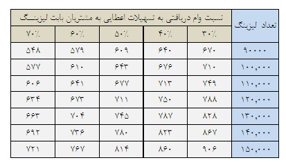 بررسي تحليلي لیزینگ رایان سایپا