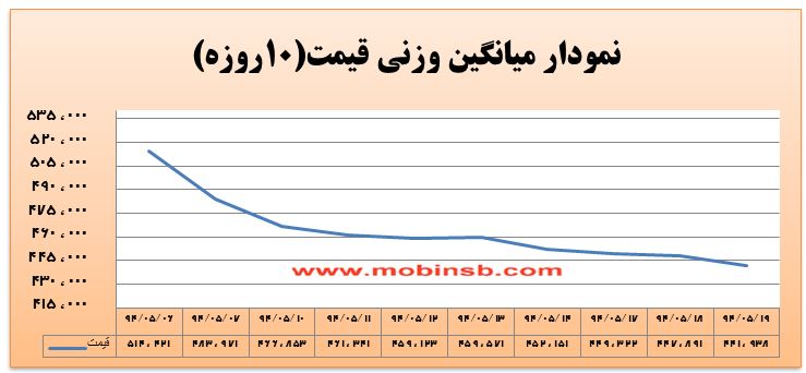 آمار و گزارش معاملات برق در بورس انرژی در تاریخ 94.05.19
