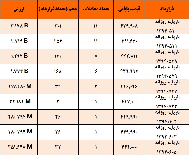 آمار و گزارش معاملات برق در بورس انرژی در تاریخ 94.05.19