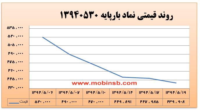 آمار و گزارش معاملات برق در بورس انرژی در تاریخ 94.05.19