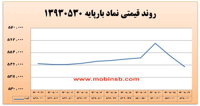 آمار و گزارش معاملات برق در بورس انرژی در تاریخ 94.05.19