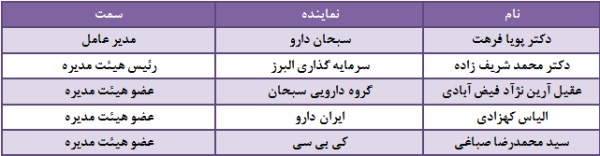 افزایش سرمایه 50 درصدی با هدف گرایش تأمین مالی سرمایه گذاری در پروژه های ساخت و ساز انبار های مرکزی افزایش سرمایه 50 درصدی با هدف گرایش تأمین مالی سرمایه گذاری در پروژه های ساخت و ساز انبار های مرکزی