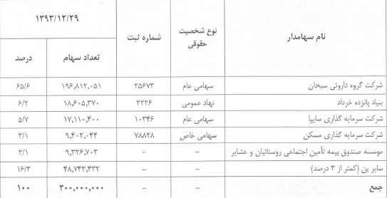 افزایش سرمایه 50 درصدی با هدف گرایش تأمین مالی سرمایه گذاری در پروژه های ساخت و ساز انبار های مرکزی افزایش سرمایه 50 درصدی با هدف گرایش تأمین مالی سرمایه گذاری در پروژه های ساخت و ساز انبار های مرکزی