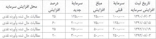 افزایش سرمایه 50 درصدی با هدف گرایش تأمین مالی سرمایه گذاری در پروژه های ساخت و ساز انبار های مرکزی افزایش سرمایه 50 درصدی با هدف گرایش تأمین مالی سرمایه گذاری در پروژه های ساخت و ساز انبار های مرکزی
