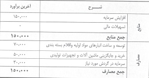 افزایش سرمایه 50 درصدی با هدف گرایش تأمین مالی سرمایه گذاری در پروژه های ساخت و ساز انبار های مرکزی افزایش سرمایه 50 درصدی با هدف گرایش تأمین مالی سرمایه گذاری در پروژه های ساخت و ساز انبار های مرکزی