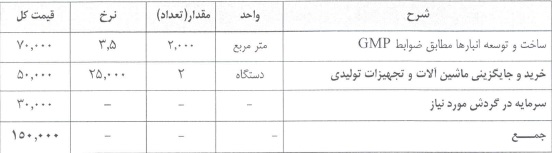 افزایش سرمایه 50 درصدی با هدف گرایش تأمین مالی سرمایه گذاری در پروژه های ساخت و ساز انبار های مرکزی افزایش سرمایه 50 درصدی با هدف گرایش تأمین مالی سرمایه گذاری در پروژه های ساخت و ساز انبار های مرکزی