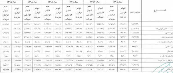 افزایش سرمایه 50 درصدی با هدف گرایش تأمین مالی سرمایه گذاری در پروژه های ساخت و ساز انبار های مرکزی افزایش سرمایه 50 درصدی با هدف گرایش تأمین مالی سرمایه گذاری در پروژه های ساخت و ساز انبار های مرکزی
