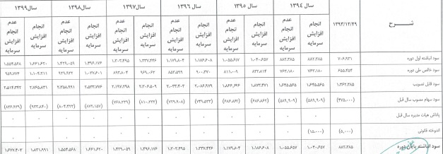 افزایش سرمایه 50 درصدی با هدف گرایش تأمین مالی سرمایه گذاری در پروژه های ساخت و ساز انبار های مرکزی افزایش سرمایه 50 درصدی با هدف گرایش تأمین مالی سرمایه گذاری در پروژه های ساخت و ساز انبار های مرکزی