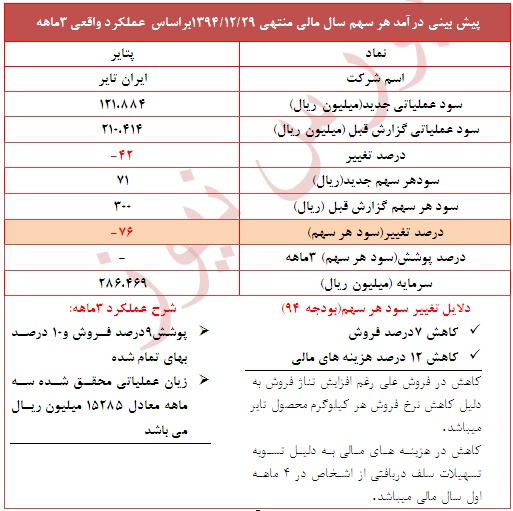 تعدیل منفی 76 درصدی در این نماد لاستیکی