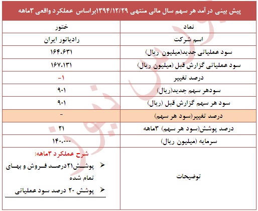 عملکرد 