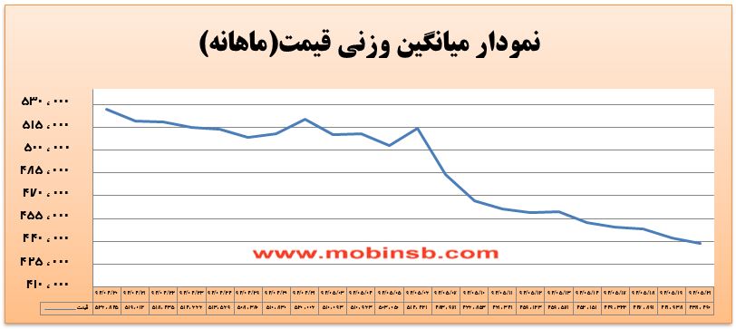 آمار و گزارش معاملات برق در بورس انرژی در تاریخ 94.05.21