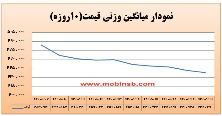 آمار و گزارش معاملات برق در بورس انرژی در تاریخ 94.05.21