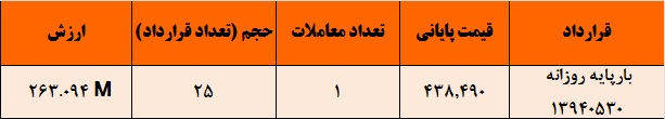 آمار و گزارش معاملات برق در بورس انرژی در تاریخ 94.05.21