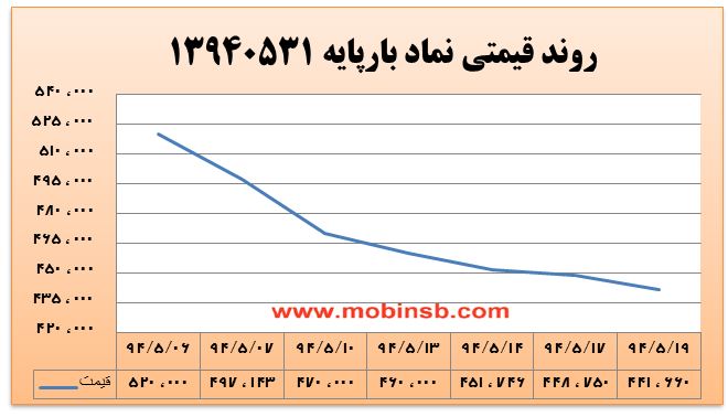 آمار و گزارش معاملات برق در بورس انرژی در تاریخ 94.05.21