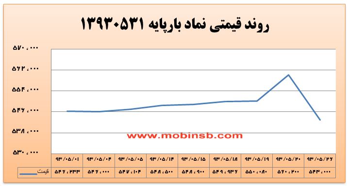 آمار و گزارش معاملات برق در بورس انرژی در تاریخ 94.05.21