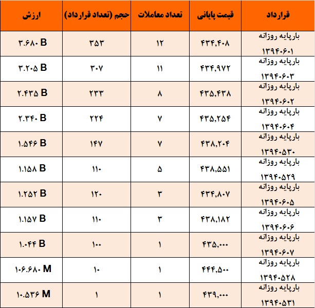 آمار و گزارش معاملات برق در بورس انرژی در تاریخ 94.05.24