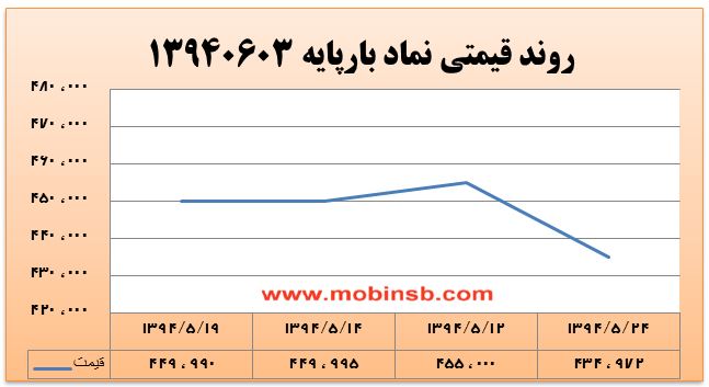 آمار و گزارش معاملات برق در بورس انرژی در تاریخ 94.05.24