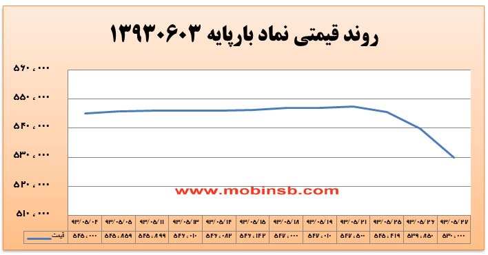 آمار و گزارش معاملات برق در بورس انرژی در تاریخ 94.05.24