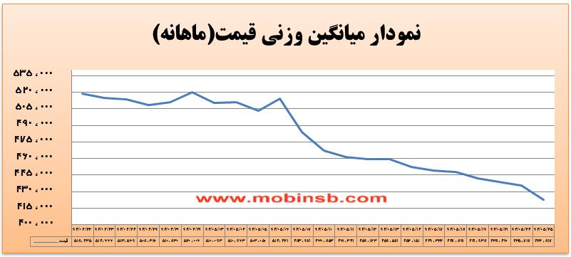 آمار و گزارش معاملات برق در بورس انرژی در تاریخ 94.05.25