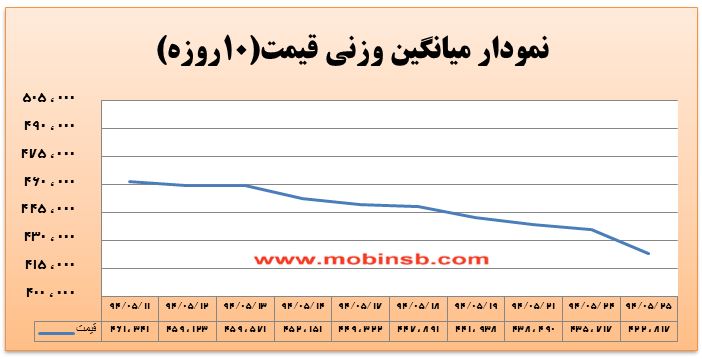 آمار و گزارش معاملات برق در بورس انرژی در تاریخ 94.05.25
