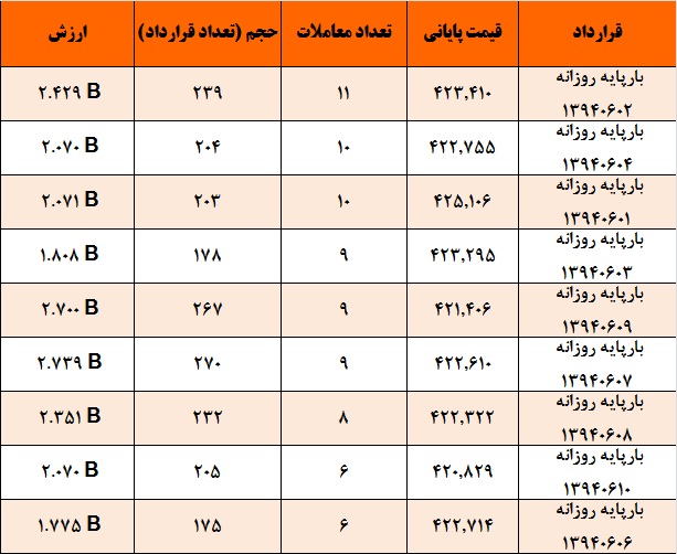 آمار و گزارش معاملات برق در بورس انرژی در تاریخ 94.05.25