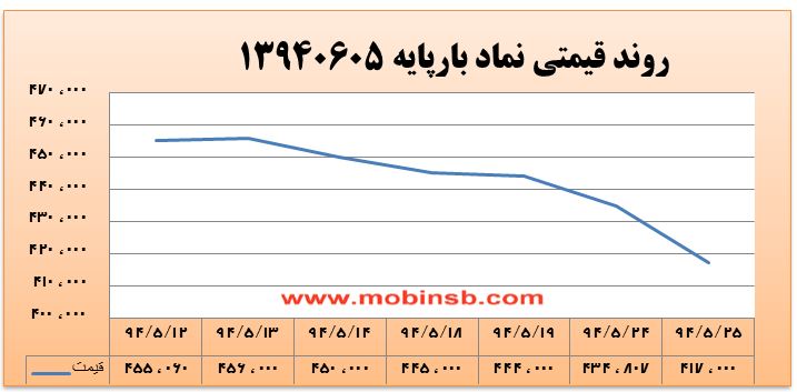 آمار و گزارش معاملات برق در بورس انرژی در تاریخ 94.05.25
