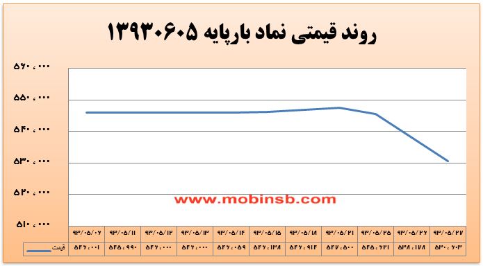 آمار و گزارش معاملات برق در بورس انرژی در تاریخ 94.05.25