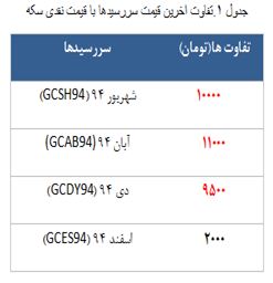 در رینگ طلایی 2099 قرارداد آتی سکه معامله شد!