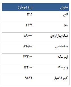 در رینگ طلایی 2099 قرارداد آتی سکه معامله شد!
