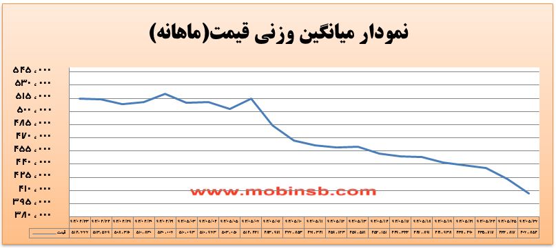 آمار و گزارش معاملات برق در بورس انرژی در تاریخ 94.05.26
