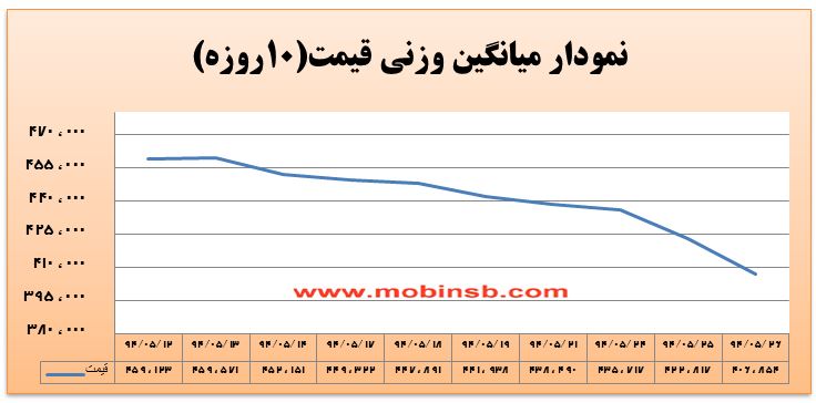 آمار و گزارش معاملات برق در بورس انرژی در تاریخ 94.05.26