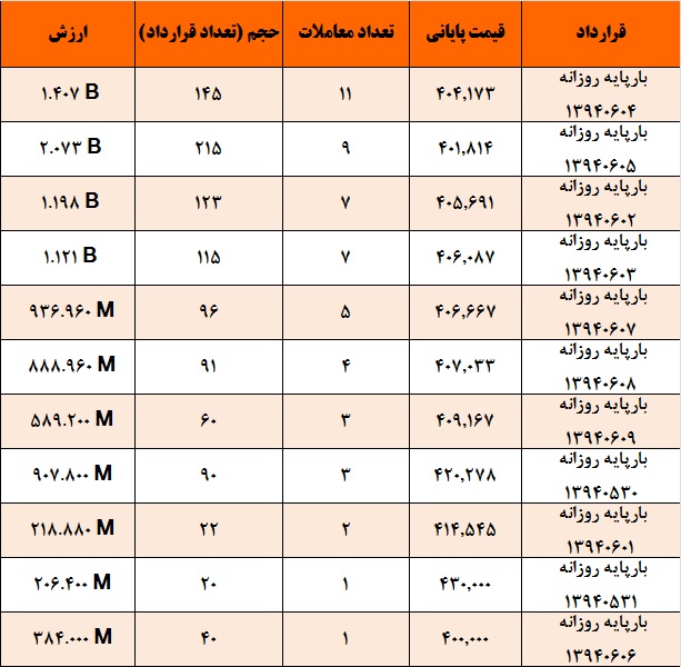 آمار و گزارش معاملات برق در بورس انرژی در تاریخ 94.05.26
